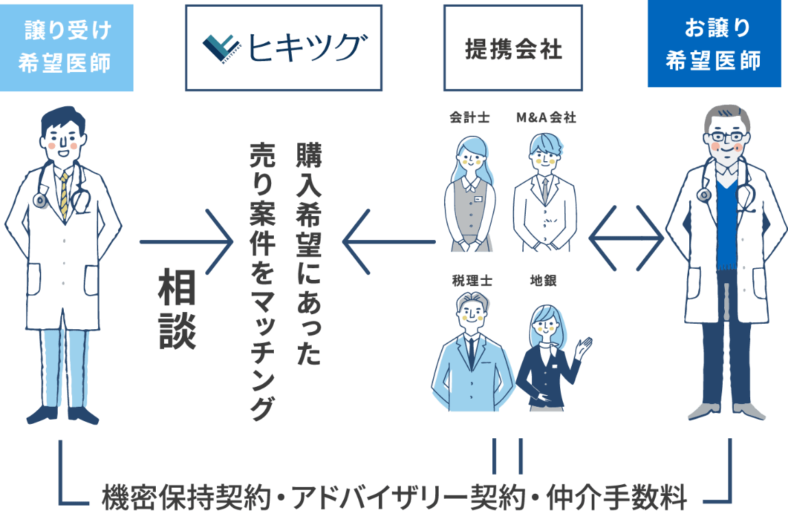 図:ヒキツグのサービス 